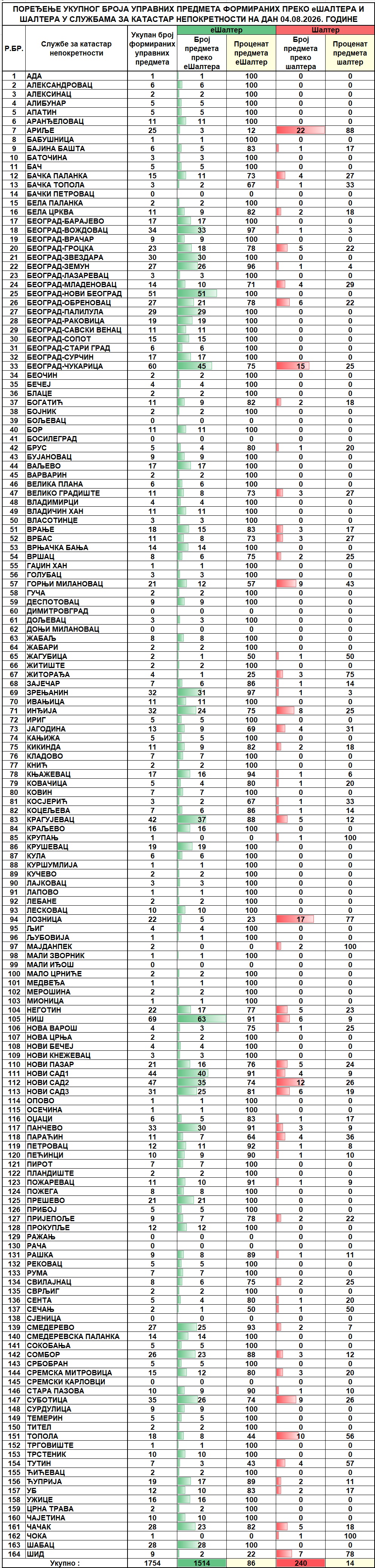/content/images/stranice/statistika/2026/08/Dnevni izveštaj na dan 04.08.2026.jpg